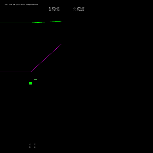 CIPLA 1800 PE (PUT) 30 December 2025 options price chart analysis Cipla Limited 