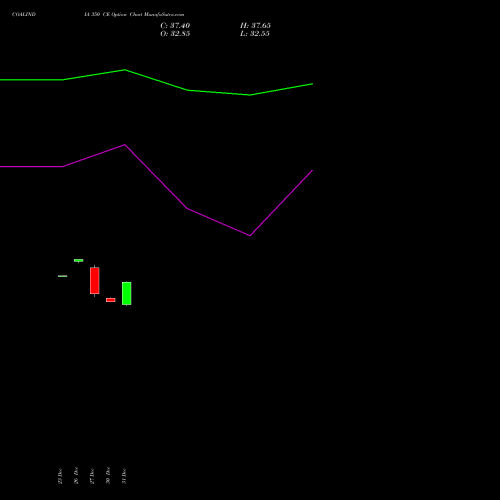 COALINDIA 350 CE CALL indicators chart analysis Coal India Limited options price chart strike 350 CALL