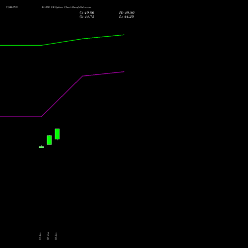 COALINDIA 350 CE CALL indicators chart analysis Coal India Limited options price chart strike 350 CALL