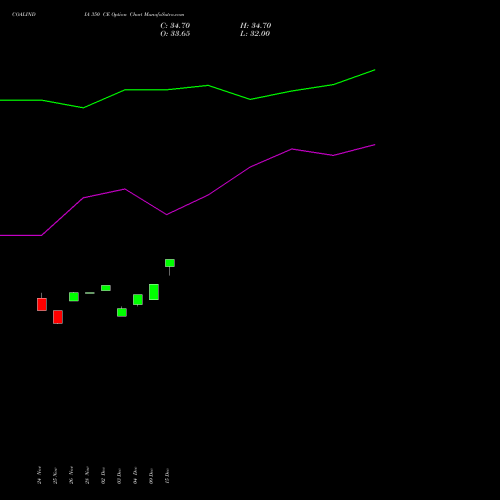 Live COALINDIA 350 CE (CALL) 30 December 2025 options price chart analysis Coal India Limited 