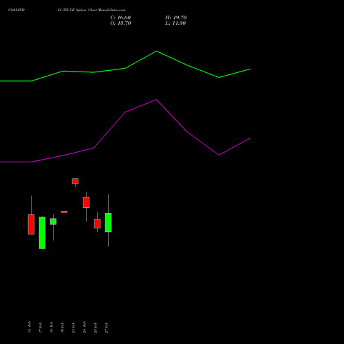 COALINDIA 355 CE CALL indicators chart analysis Coal India Limited options price chart strike 355 CALL