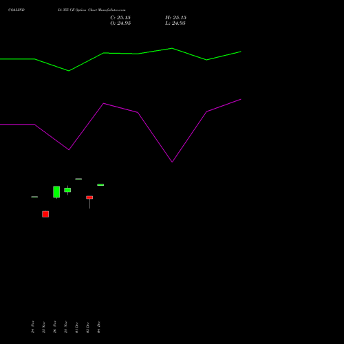 Live COALINDIA 355 CE (CALL) 30 December 2025 options price chart analysis Coal India Limited 