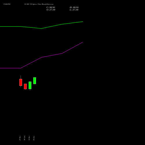 COALINDIA 360 CE CALL indicators chart analysis Coal India Limited options price chart strike 360 CALL