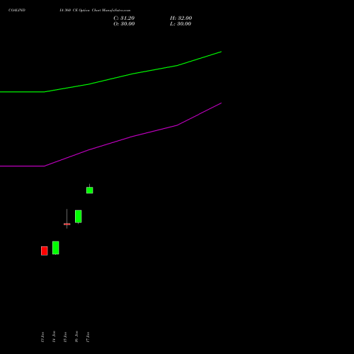 COALINDIA 360 CE CALL indicators chart analysis Coal India Limited options price chart strike 360 CALL