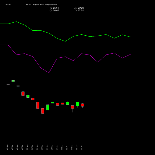 Live COALINDIA 360 CE (CALL) 30 December 2025 options price chart analysis Coal India Limited 
