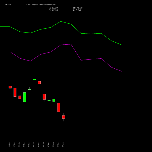 COALINDIA 365 CE CALL indicators chart analysis Coal India Limited options price chart strike 365 CALL