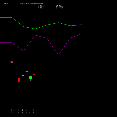 Live COALINDIA 365 CE (CALL) 30 December 2025 options price chart analysis Coal India Limited 