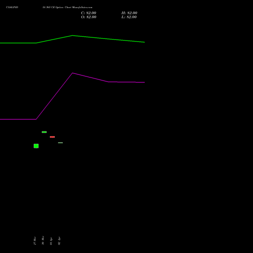 COALINDIA 365 CE (CALL) 28 April 2026 options price chart analysis Coal India Limited 
