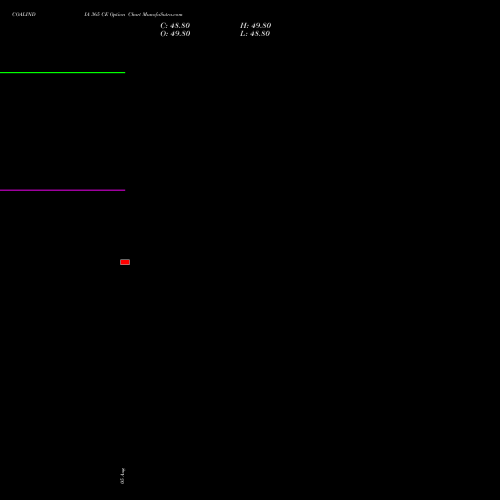 COALINDIA 365 CE (CALL) 25 August 2026 options price chart analysis Coal India Limited 