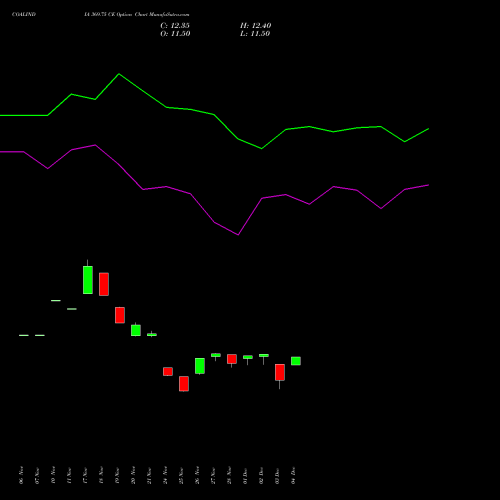 Live COALINDIA 369.75 CE (CALL) 30 December 2025 options price chart analysis Coal India Limited 