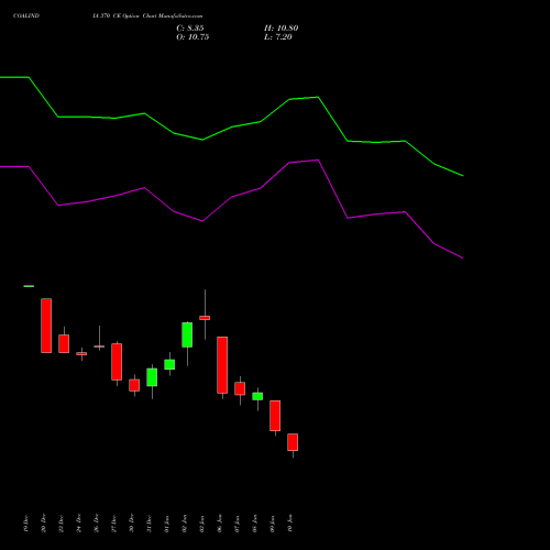 COALINDIA 370 CE CALL indicators chart analysis Coal India Limited options price chart strike 370 CALL