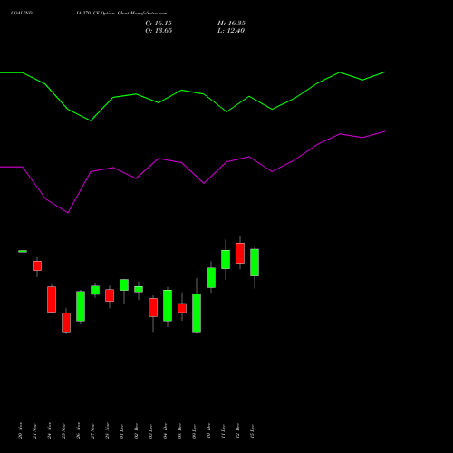 Live COALINDIA 370 CE (CALL) 30 December 2025 options price chart analysis Coal India Limited 
