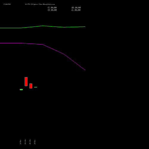 COALINDIA 370 CE (CALL) 27 January 2026 options price chart analysis Coal India Limited 