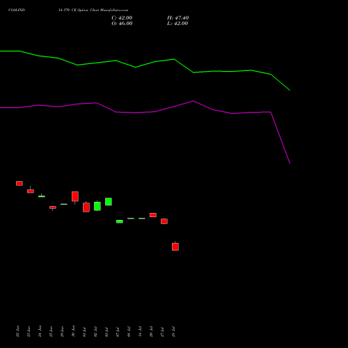 COALINDIA 370 CE (CALL) 28 July 2026 options price chart analysis Coal India Limited 