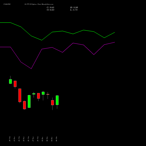 Live COALINDIA 375 CE (CALL) 30 December 2025 options price chart analysis Coal India Limited 