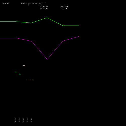 Live COALINDIA 375 CE (CALL) 27 January 2026 options price chart analysis Coal India Limited 