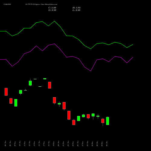 Live COALINDIA 379.75 CE (CALL) 30 December 2025 options price chart analysis Coal India Limited 