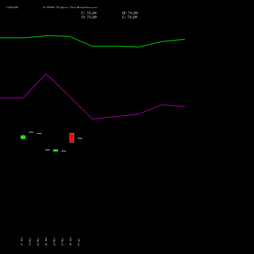COALINDIA 380.00 CE (CALL) 28 April 2026 options price chart analysis Coal India Limited 