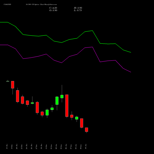 COALINDIA 380 CE CALL indicators chart analysis Coal India Limited options price chart strike 380 CALL