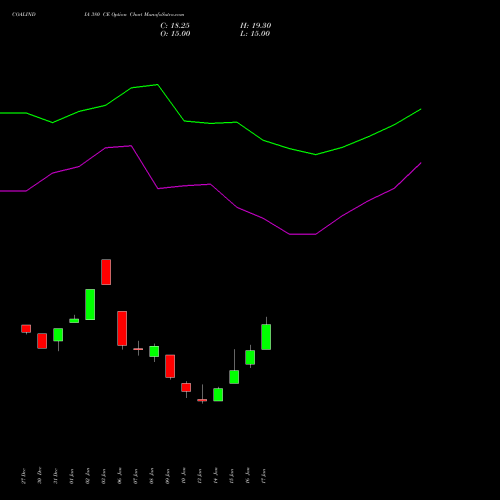 COALINDIA 380 CE CALL indicators chart analysis Coal India Limited options price chart strike 380 CALL