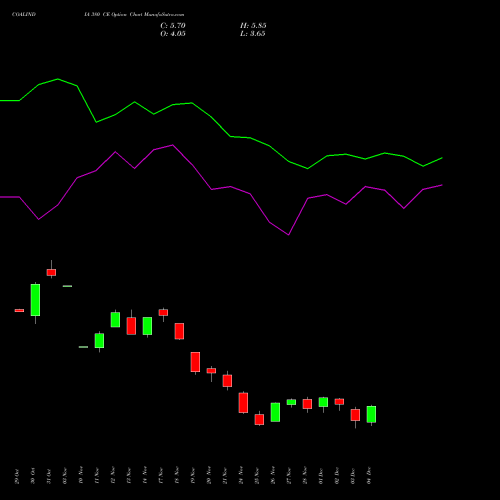Live COALINDIA 380 CE (CALL) 30 December 2025 options price chart analysis Coal India Limited 