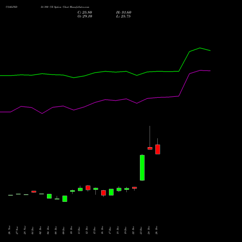COALINDIA 380 CE (CALL) 27 January 2026 options price chart analysis Coal India Limited 