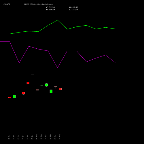 COALINDIA 380 CE (CALL) 26 May 2026 options price chart analysis Coal India Limited 