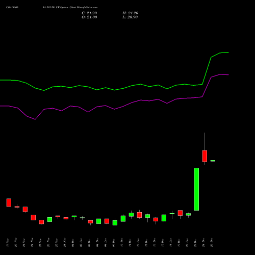 COALINDIA 382.50 CE (CALL) 30 December 2025 options price chart analysis Coal India Limited 