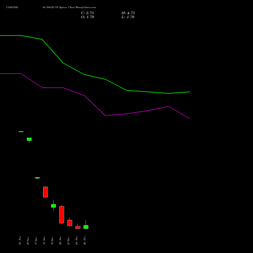 COALINDIA 384.25 CE CALL indicators chart analysis Coal India Limited options price chart strike 384.25 CALL