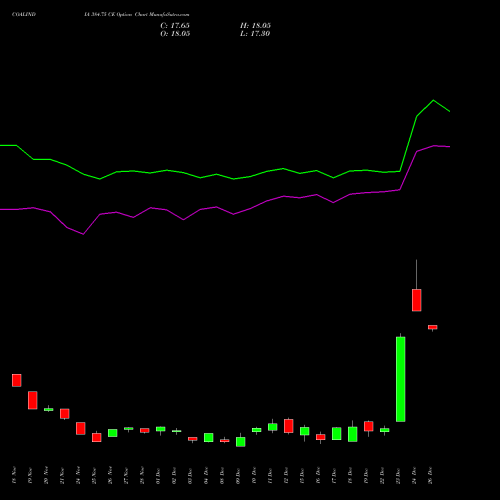 COALINDIA 384.75 CE (CALL) 30 December 2025 options price chart analysis Coal India Limited 