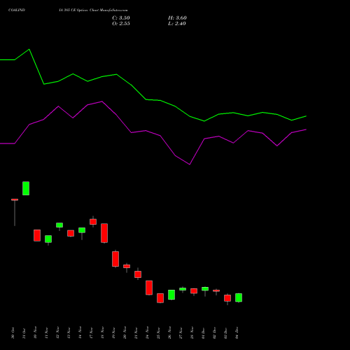 Live COALINDIA 385 CE (CALL) 30 December 2025 options price chart analysis Coal India Limited 