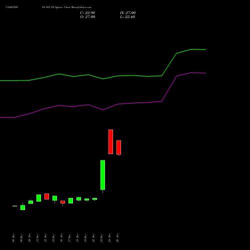 COALINDIA 385 CE (CALL) 27 January 2026 options price chart analysis Coal India Limited 
