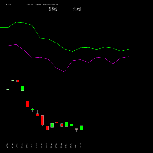 Live COALINDIA 387.50 CE (CALL) 30 December 2025 options price chart analysis Coal India Limited 