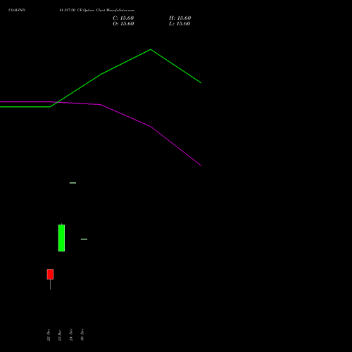 COALINDIA 387.50 CE (CALL) 27 January 2026 options price chart analysis Coal India Limited 