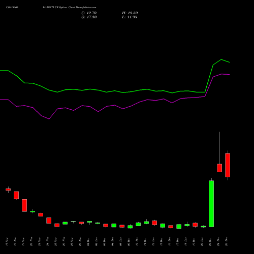 COALINDIA 389.75 CE (CALL) 30 December 2025 options price chart analysis Coal India Limited 