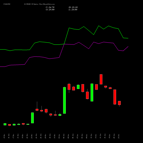 COALINDIA 390.00 CE (CALL) 27 January 2026 options price chart analysis Coal India Limited 