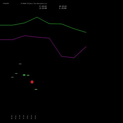 COALINDIA 390.00 CE (CALL) 24 February 2026 options price chart analysis Coal India Limited 