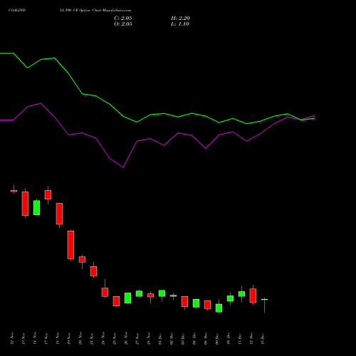 Live COALINDIA 390 CE (CALL) 30 December 2025 options price chart analysis Coal India Limited 