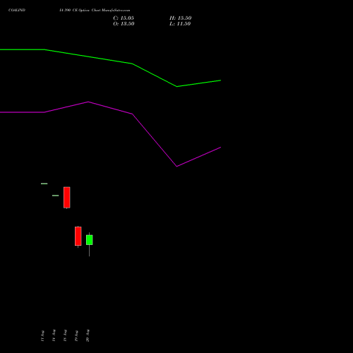 COALINDIA 390 CE (CALL) 29 September 2026 options price chart analysis Coal India Limited 