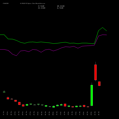 COALINDIA 392.25 CE (CALL) 30 December 2025 options price chart analysis Coal India Limited 