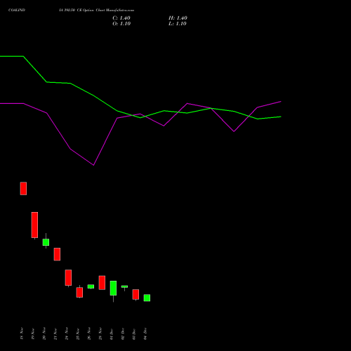 Live COALINDIA 392.50 CE (CALL) 30 December 2025 options price chart analysis Coal India Limited 