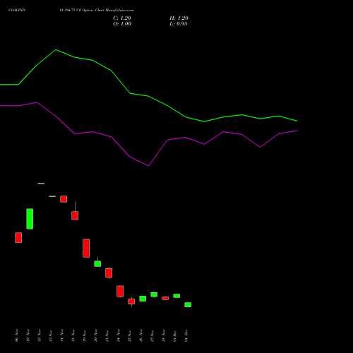 Live COALINDIA 394.75 CE (CALL) 30 December 2025 options price chart analysis Coal India Limited 