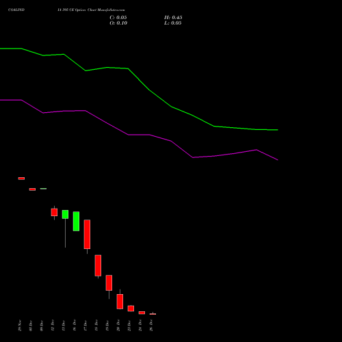 COALINDIA 395 CE CALL indicators chart analysis Coal India Limited options price chart strike 395 CALL