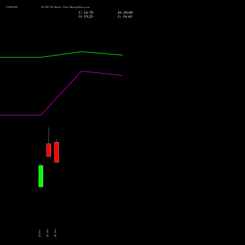 COALINDIA 395 CE (CALL) 27 January 2026 options price chart analysis Coal India Limited 