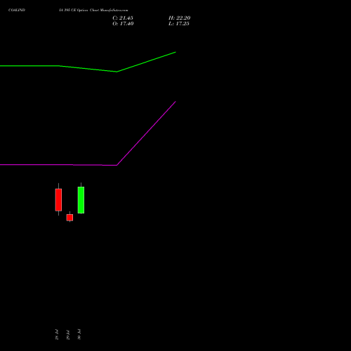 COALINDIA 395 CE (CALL) 25 August 2026 options price chart analysis Coal India Limited 