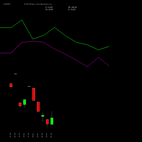COALINDIA 395 CE (CALL) 27 October 2026 options price chart analysis Coal India Limited 