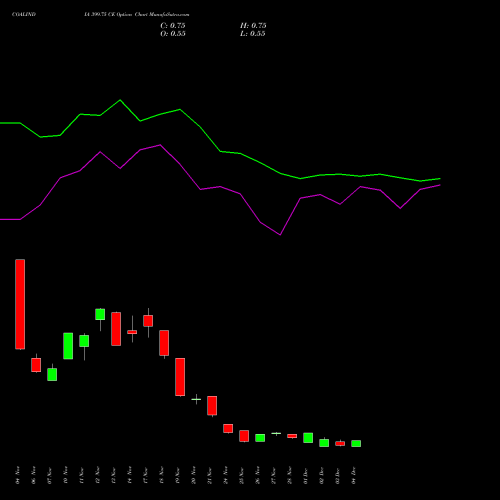 Live COALINDIA 399.75 CE (CALL) 30 December 2025 options price chart analysis Coal India Limited 