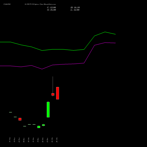 COALINDIA 399.75 CE (CALL) 27 January 2026 options price chart analysis Coal India Limited 
