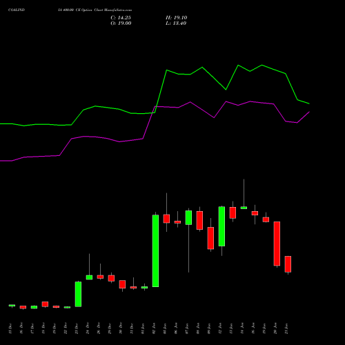 COALINDIA 400.00 CE (CALL) 27 January 2026 options price chart analysis Coal India Limited 