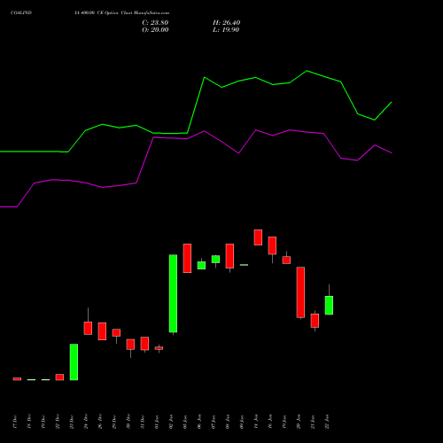 COALINDIA 400.00 CE (CALL) 24 February 2026 options price chart analysis Coal India Limited 